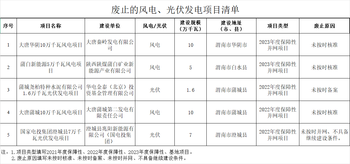 陕西渭南废止项目.png