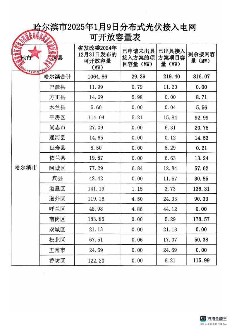 双城区分布式光伏接入电网可开放容量表-20250305094414874_00.jpg
